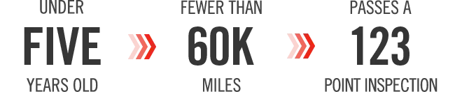 Mitsubishi Certified Pre-Owned eligibility graphic showing under five years old, fewer than 60,000 miles, and 123-point inspection.