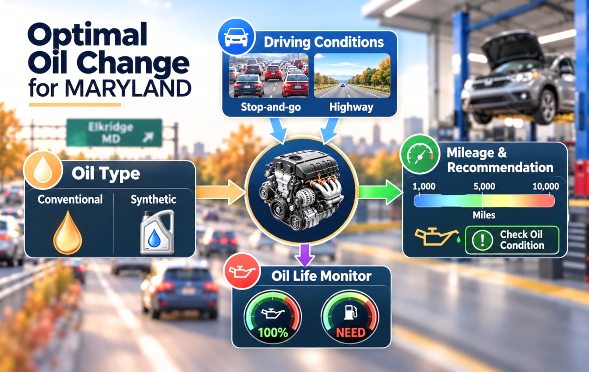Infographic displaying oil change guidelines, driving conditions, and vehicle engine graphics.