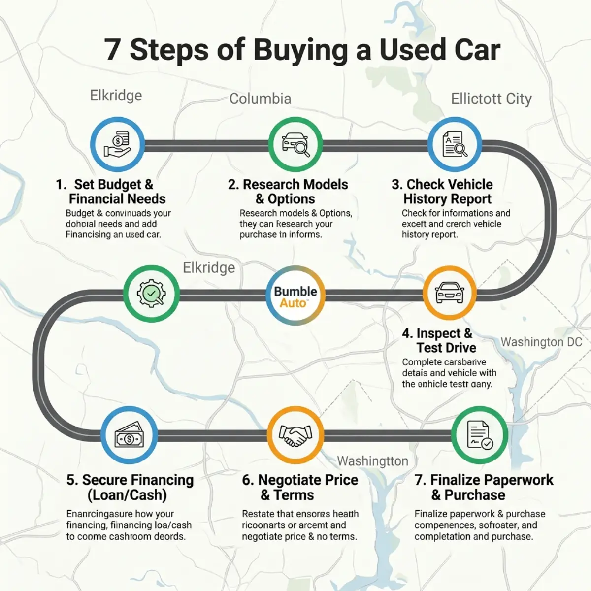An engaging, visually clear flowchart or roadmap graphic, illustrating the seven steps of buying a used car.