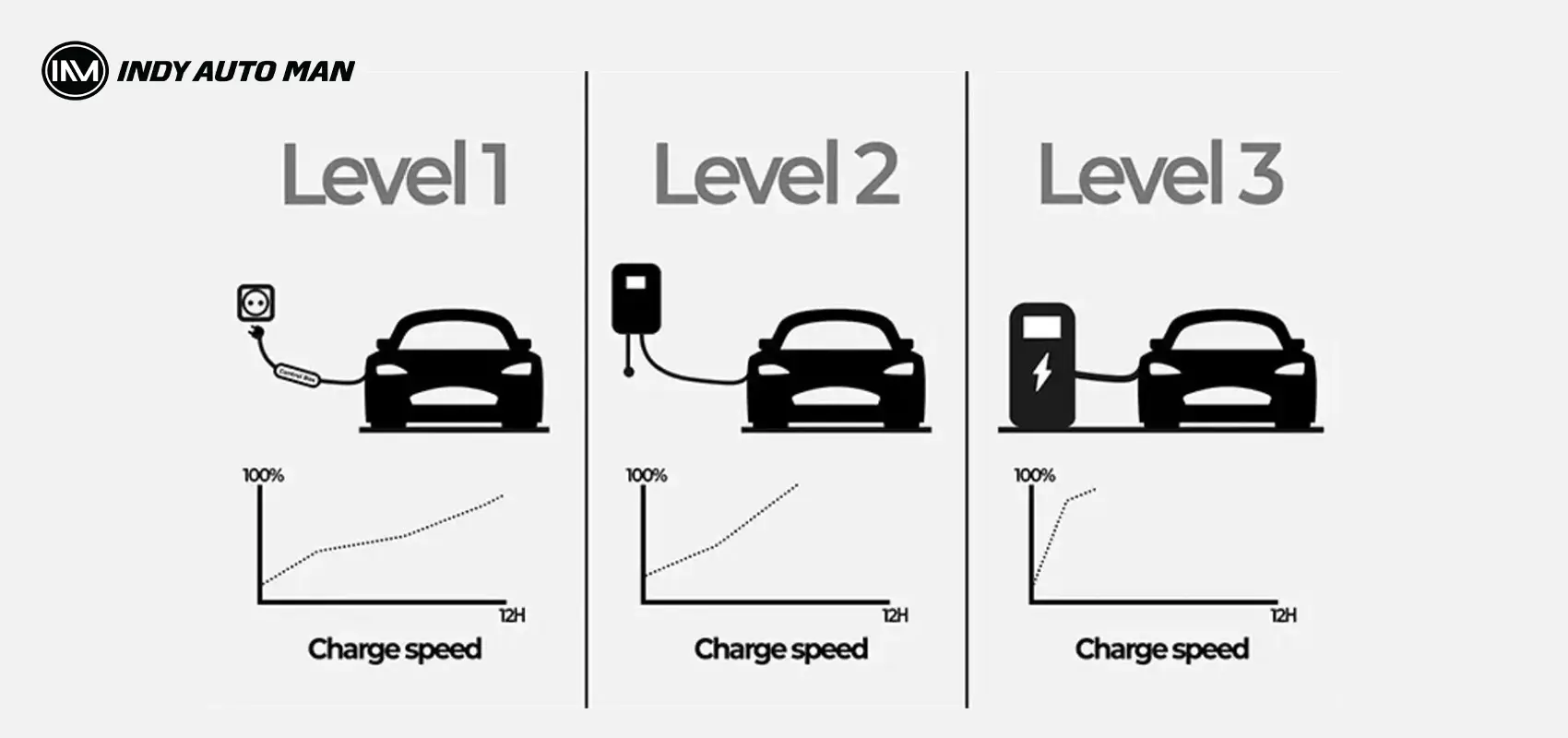EV station charging speed