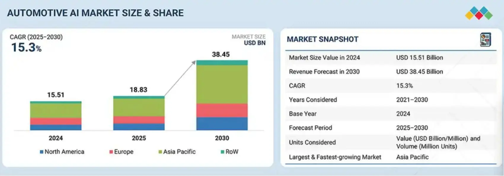 Automotive AI market size