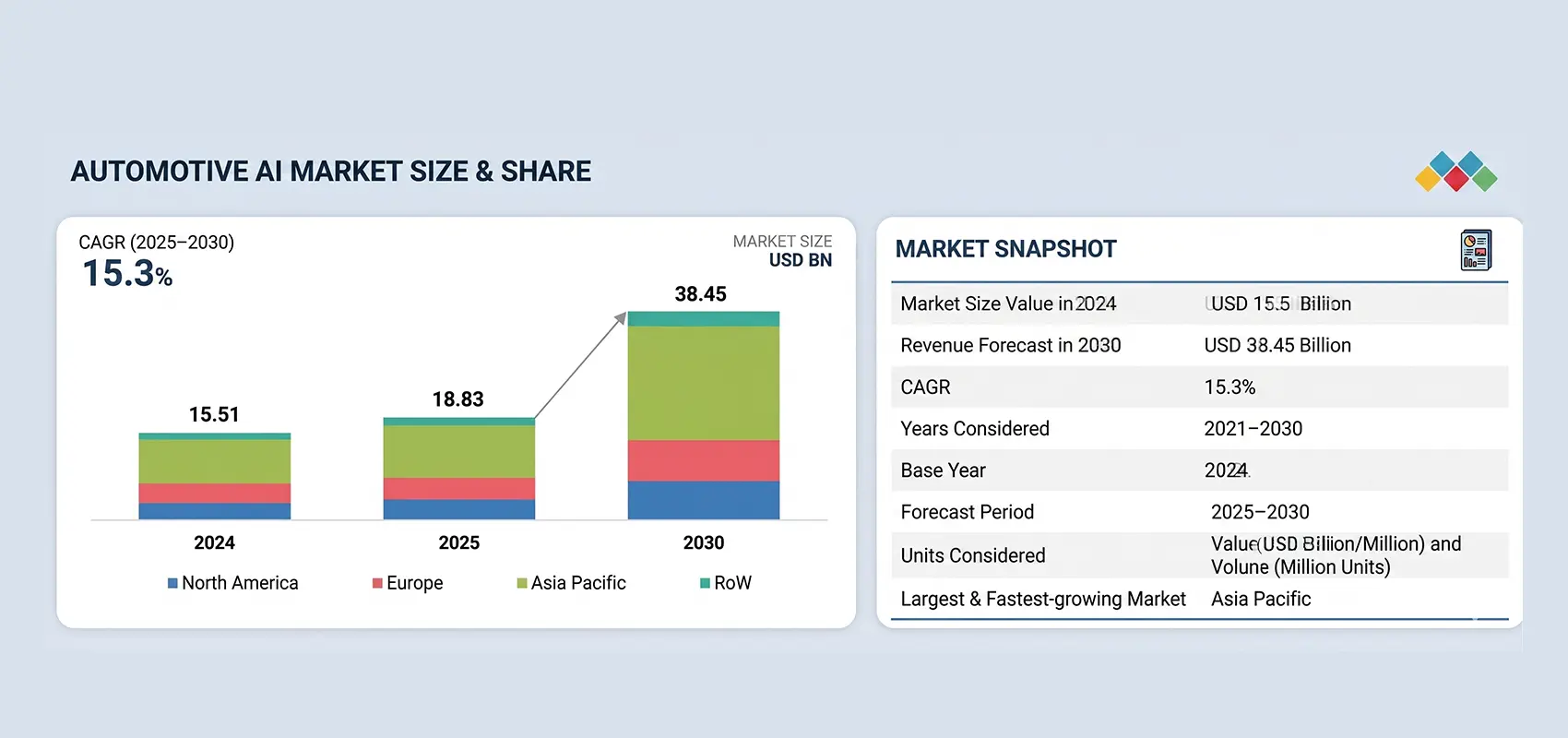 Automotive AI market size