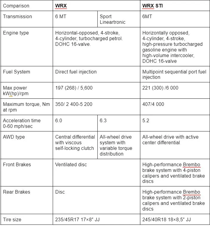 wrx vs wrx sti comparison