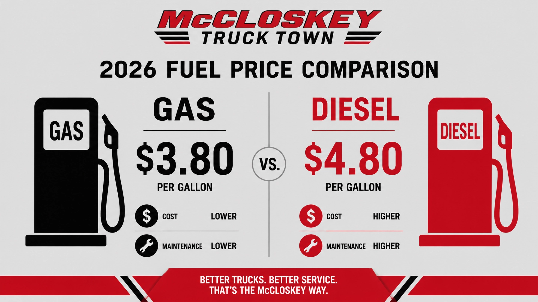 2026 Truck fuel cost comparison infographic for McCloskey Truck Town in Colorado Springs CO