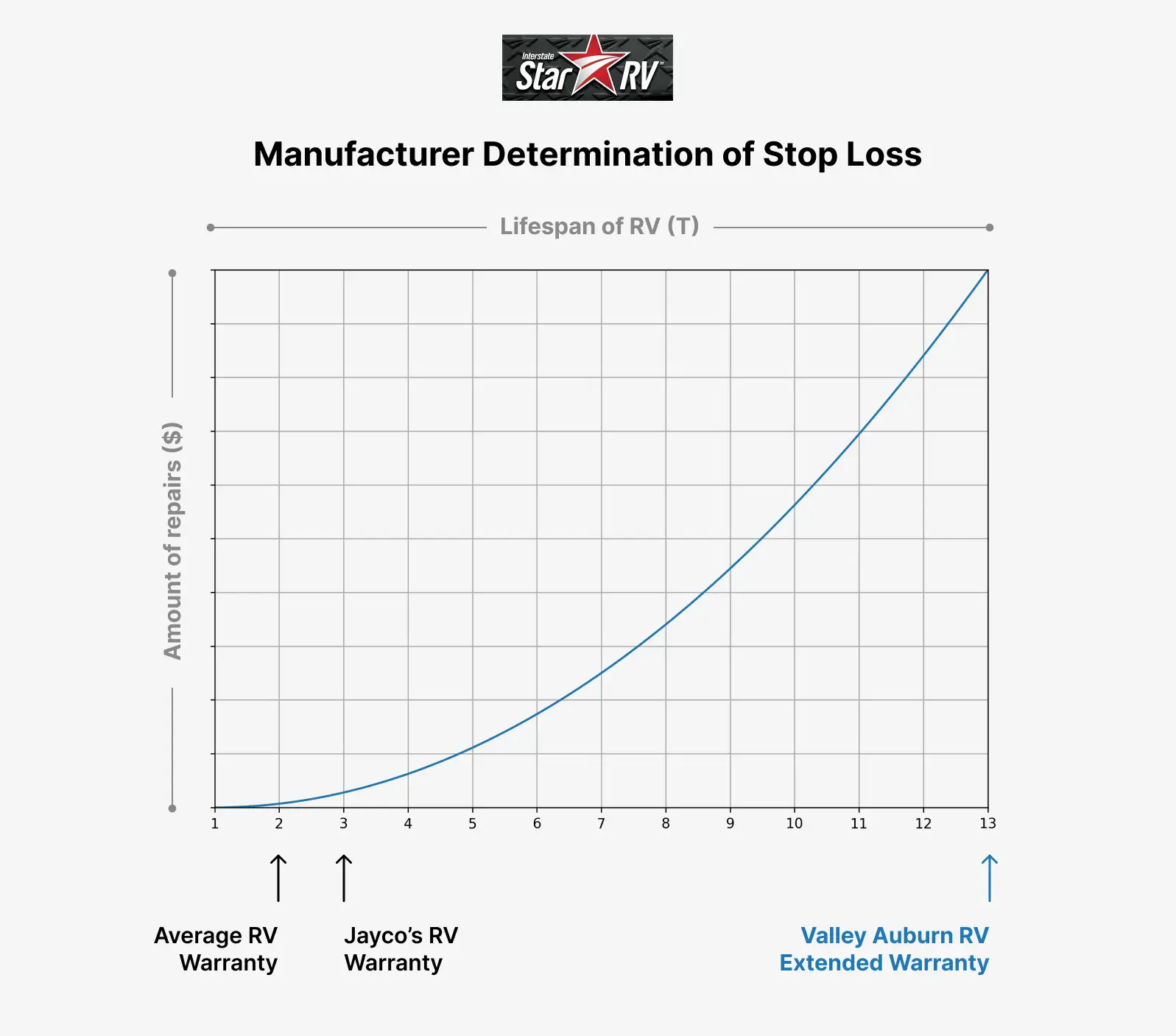 Graph illustrating rising RV repair costs over lifespan with standard and extended warranty comparisons.
