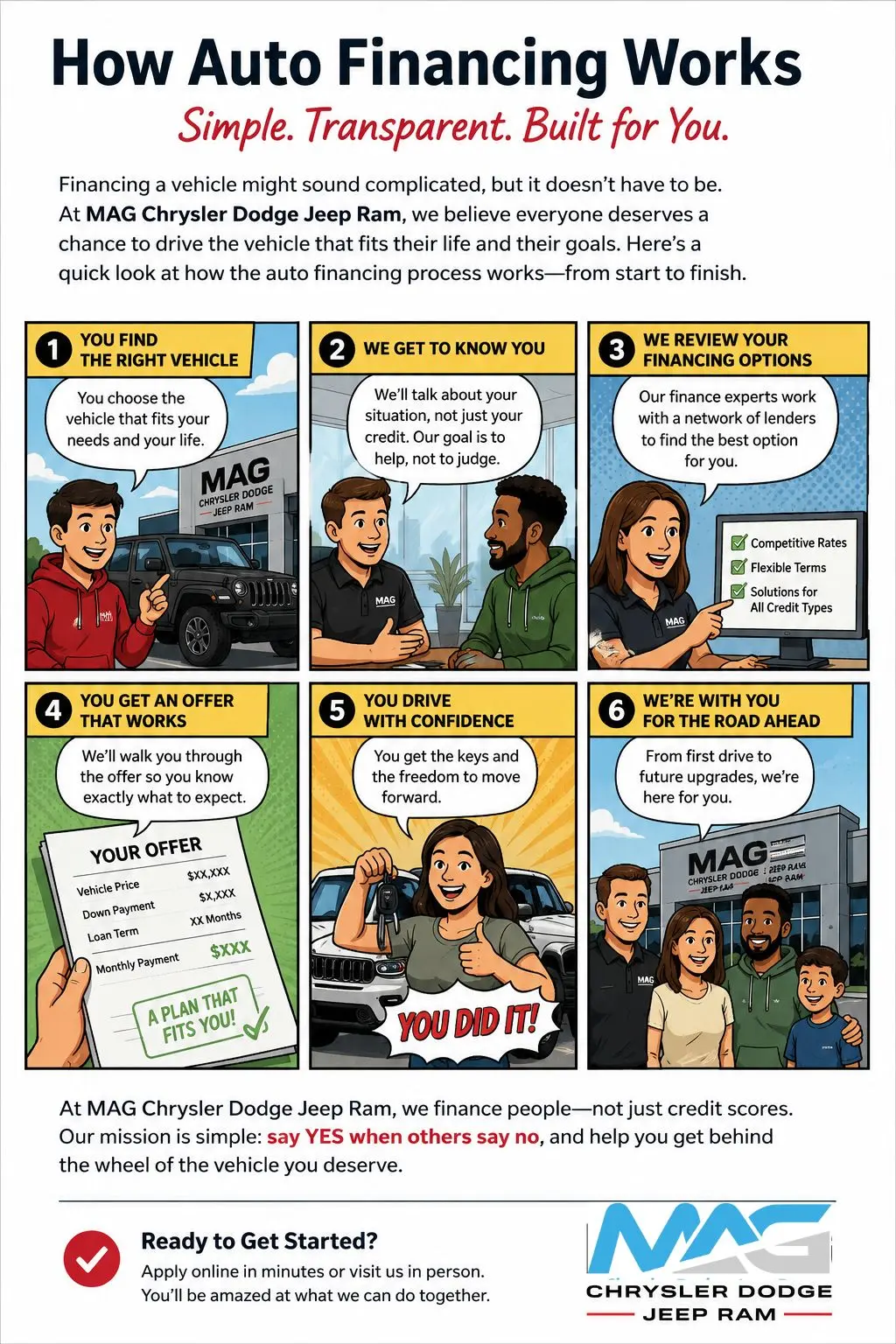 How Auto Financing Works