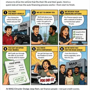 How Auto Financing Works: A Simple Guide to Vehicle Loans | MAG Chrysler Dodge Jeep Ram